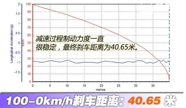 名爵ZS刹车怎么样 名爵ZS制动能力如何