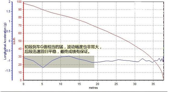 日产逍客刹车怎么样 日产逍客刹车成绩值得肯定