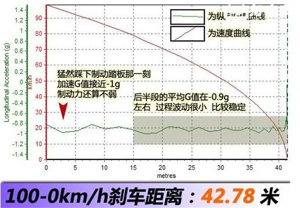 日产逍客刹车怎么样 日产逍客刹车成绩值得肯定