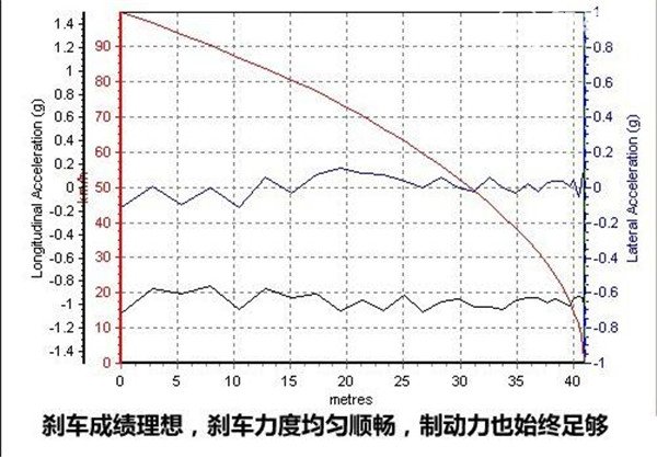 日产逍客刹车怎么样 日产逍客刹车成绩值得肯定