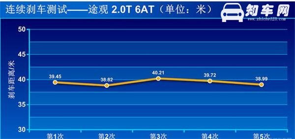 大众途观刹车怎么样 大众途观试驾体验