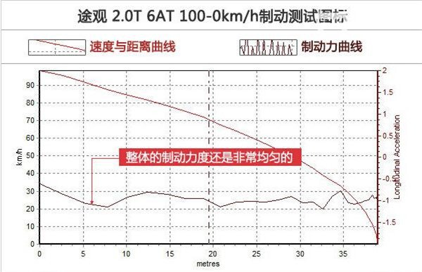 大众途观刹车怎么样 大众途观试驾体验