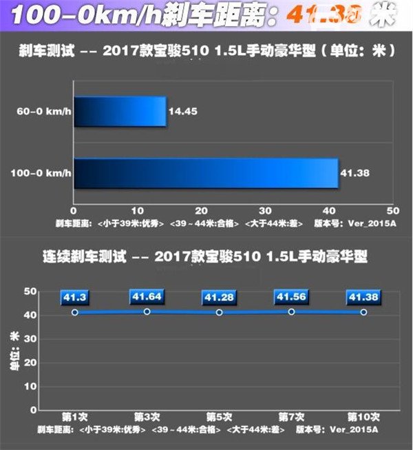 宝骏510刹车怎么样 宝骏510刹车性能如何