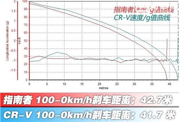 本田CR-V刹车怎么样 本田CR-V刹车测试