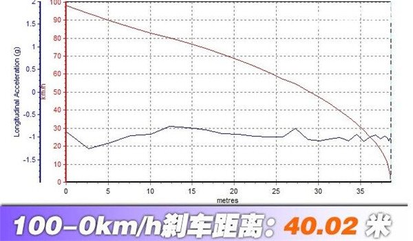 哈弗H6刹车怎么样 哈弗H6刹车测试