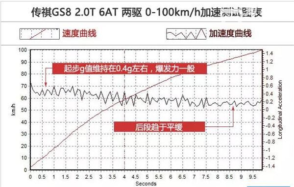 广汽传祺GS8百公里加速几秒 传祺gs8百公里加速为9.85秒