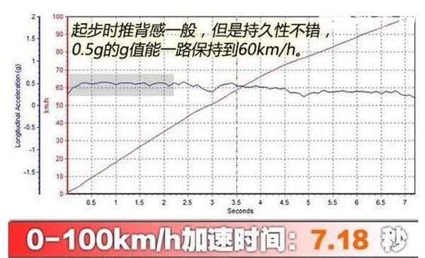 雪佛兰探界者百公里加速几秒 雪佛兰探界者百公里加速测试