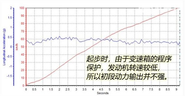 奥迪Q2L百公里加速几秒 奥迪Q2L百公里加速9.12秒