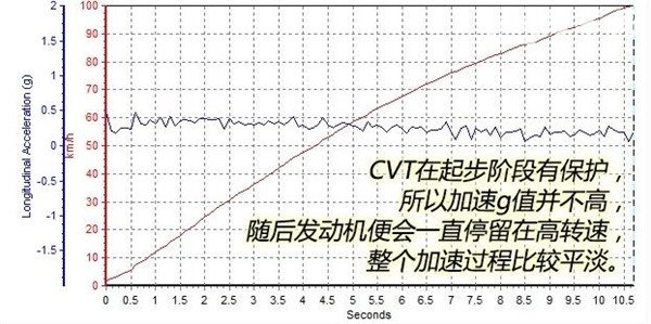 汉腾X5百公里加速几秒 汉腾X5百公里加速表现中规中矩