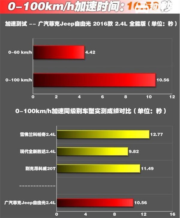 JEEP自由光百公里加速几秒 JEEP自由光百公里加速时间测试