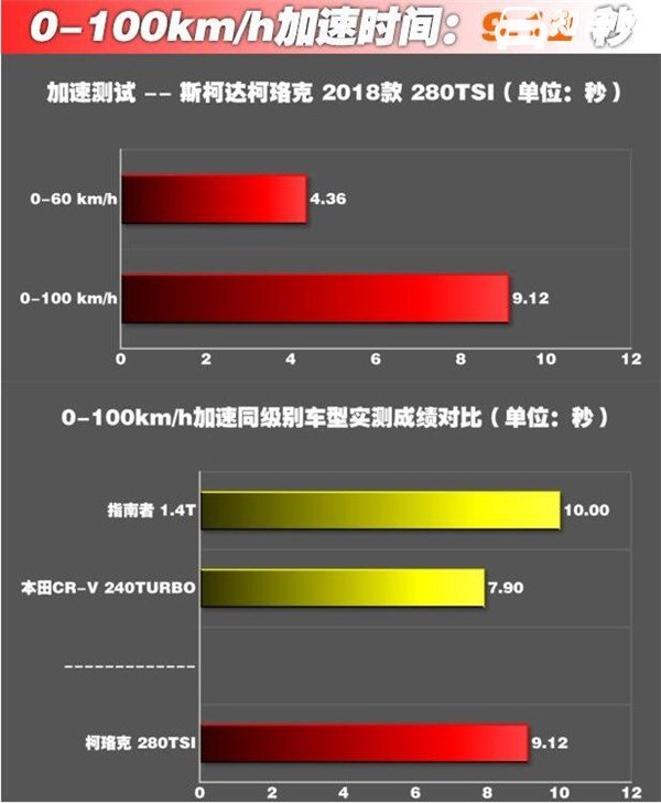 斯柯达柯珞克百公里加速几秒 斯柯达柯珞克百公里加速时间为9.12秒