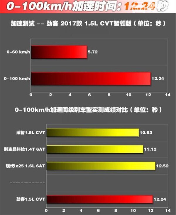 日产劲客百公里加速几秒 日产劲客加速测试