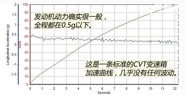 日产劲客百公里加速几秒 日产劲客加速测试