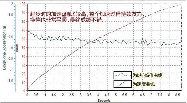 马自达CX-5百公里加速几秒 马自达CX-5性能强吗