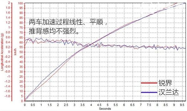 福特锐界百公里加速几秒 什么是汽车加速性能