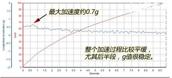 北京BJ40百公里加速几秒 北京BJ40百公里加速测试