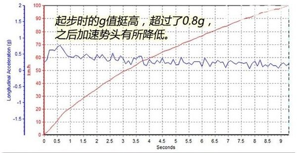 北京BJ40百公里加速几秒 北京BJ40百公里加速测试