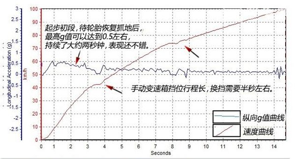 北京BJ40百公里加速几秒 北京BJ40百公里加速测试