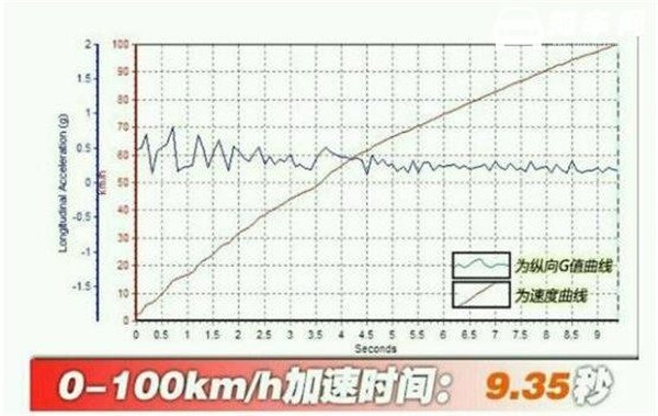 WEY VV7百公里加速几秒 WEY VV7百公里加速测试