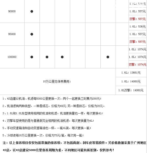 雷凌双擎保养费用价目表，实际费用与燃油版差不多