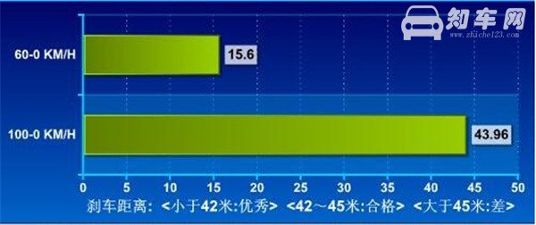 哈弗H5刹车怎么样 来看看实际测试结果