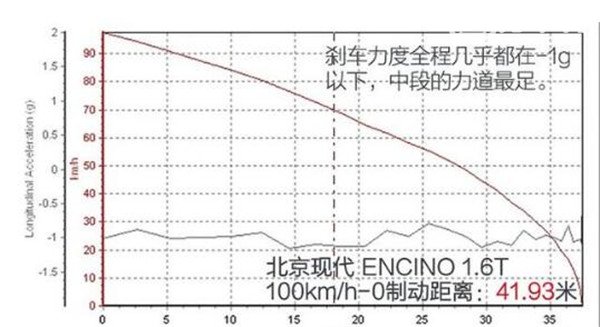 现代ENCINO刹车怎么样 现代ENCINO刹车时姿态从容