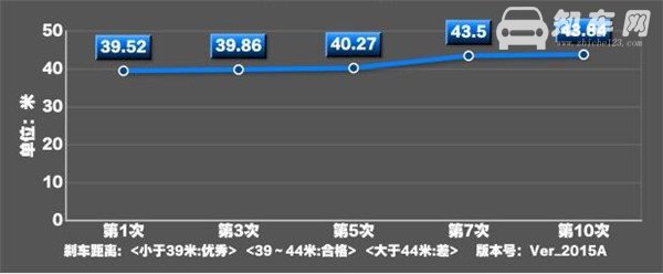 祺智PHEV刹车怎么样 祺智PHEV刹车系统好不好