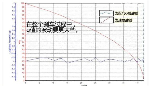 大通D90刹车怎么样 大通D90刹车性能如何