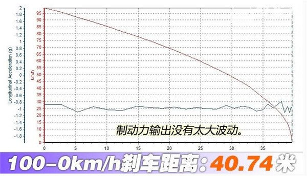 讴歌RDX刹车怎么样 讴歌RDX刹车感受怎么样