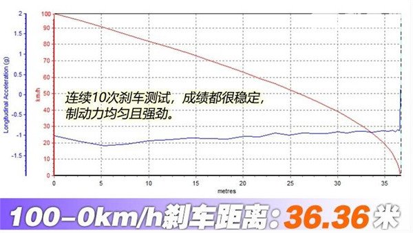 WEYP8刹车怎么样 WEYP8刹车成绩如何