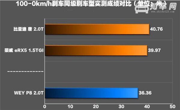 WEYP8刹车怎么样 WEYP8刹车成绩如何