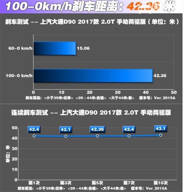 大通D90刹车怎么样 大通D90刹车性能如何