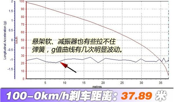 东风风神AX3刹车怎么样 东风风神AX3刹车测试