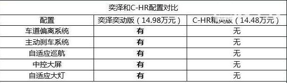 丰田C-HR和奕泽怎么选，不管低配还是高配奕泽的性价比更高