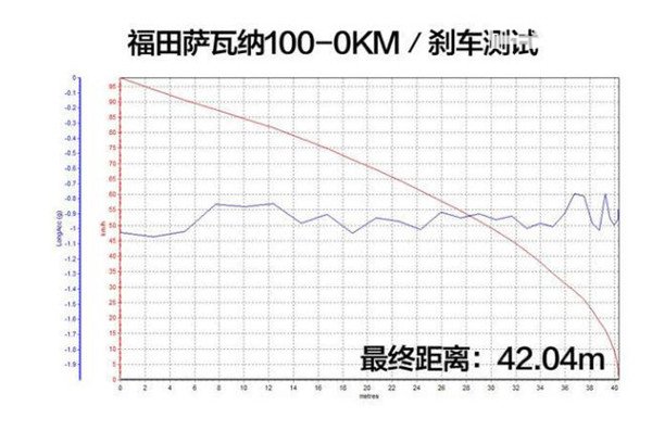 福田萨瓦纳刹车怎么样 福田萨瓦纳刹车成绩优秀