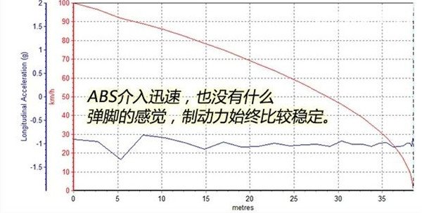 奥迪Q5刹车怎么样 奥迪Q5制动测试