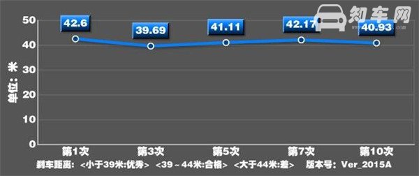 长安CS55刹车怎么样 长安CS55刹车表现稳定