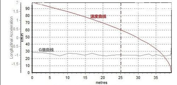 丰田汉兰达刹车怎么样 丰田汉兰达刹车表现不错