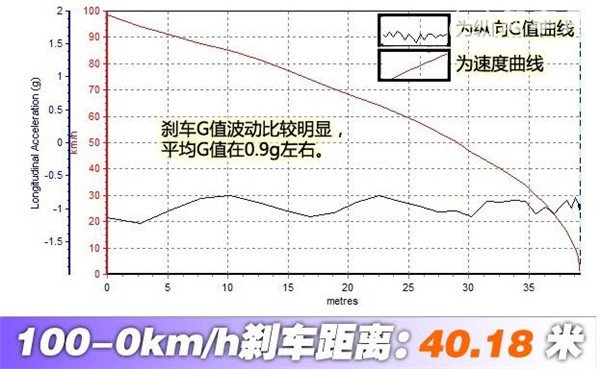 现代ix25刹车怎么样 现代ix25刹车表现如何