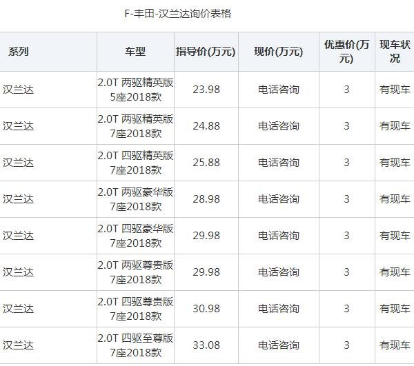 新款汉兰达7座报价，全系优惠3万起步价仅需20.98万元