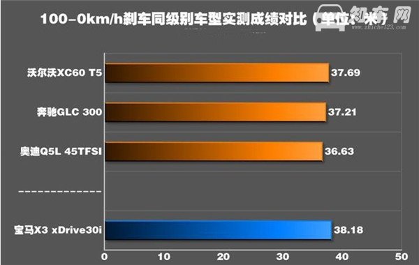 宝马X3刹车怎么样 宝马X3刹车距离多少