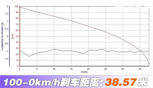 大众T-ROC探歌刹车怎么样 探歌制动力怎么样