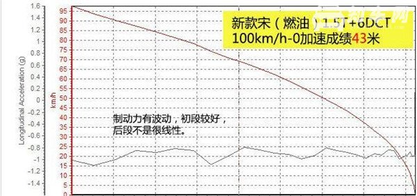 比亚迪宋刹车怎么样 比亚迪宋刹车测试