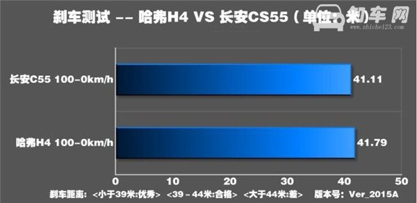 哈弗H4刹车怎么样 哈弗H4制动性能怎么样