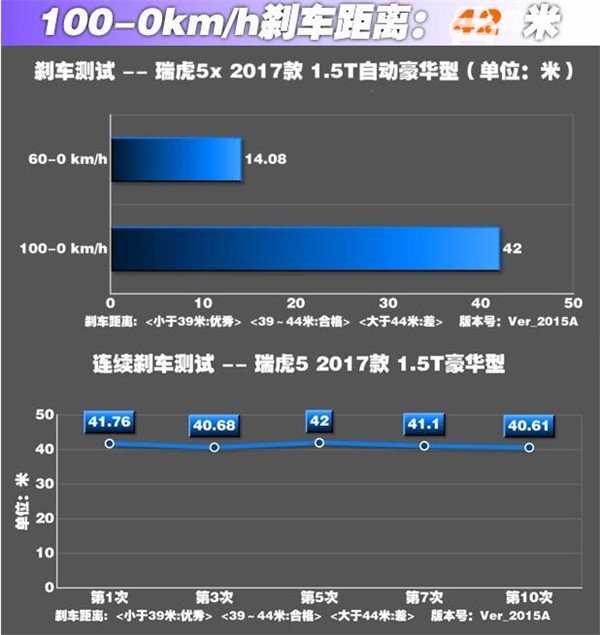 奇瑞瑞虎5X刹车怎么样 奇瑞瑞虎5X刹车距离多少