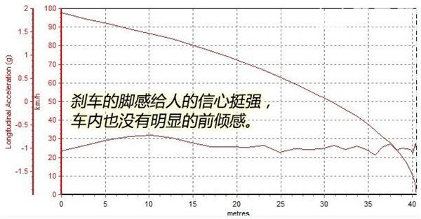 奇瑞瑞虎5X刹车怎么样 奇瑞瑞虎5X刹车距离多少