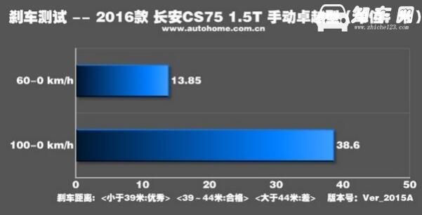 长安CS75二月销量 在售车型多选择面更广销量也是非常好