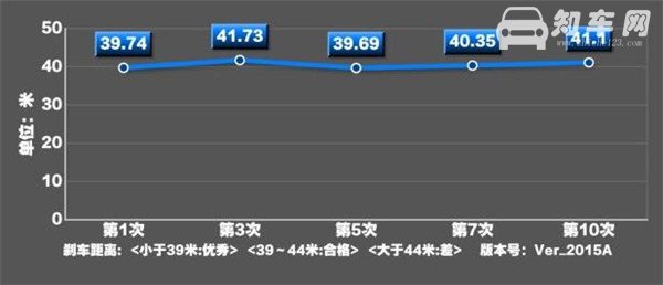 马自达CX-4刹车怎么样 马自达CX-4刹车测试