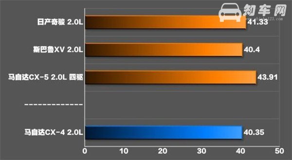 马自达CX-4刹车怎么样 马自达CX-4刹车测试