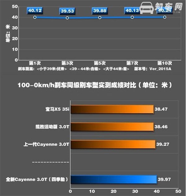 保时捷卡宴刹车怎么样 卡宴制动性能怎么样